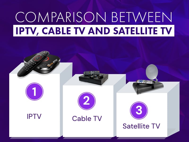 1️⃣ IPTV (Top choice) – Shown with a set-top box and remote. 2️⃣ Cable TV – Displayed with a receiver and remote. 3️⃣ Satellite TV – Depicted with a satellite dish and receiver